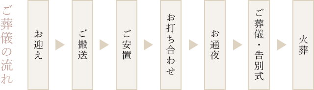 ご葬儀の流れ・お迎え・ご搬送・ご安置・お打ち合わせ・お通夜・ご葬儀・告別式・火葬